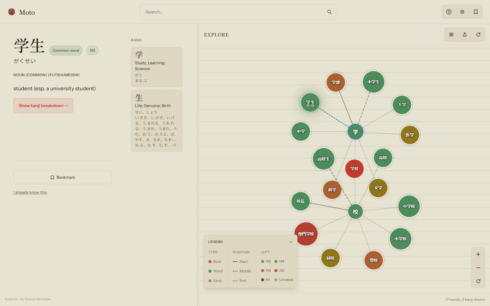 Moto with every lens on: nodes filled by JLPT level, links dashed by kanji position, the selected word's kanji path highlighted