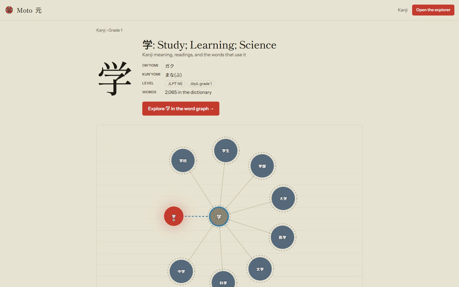 Moto kanji page for 学: readings, JLPT level, 2,065 words, and its word graph